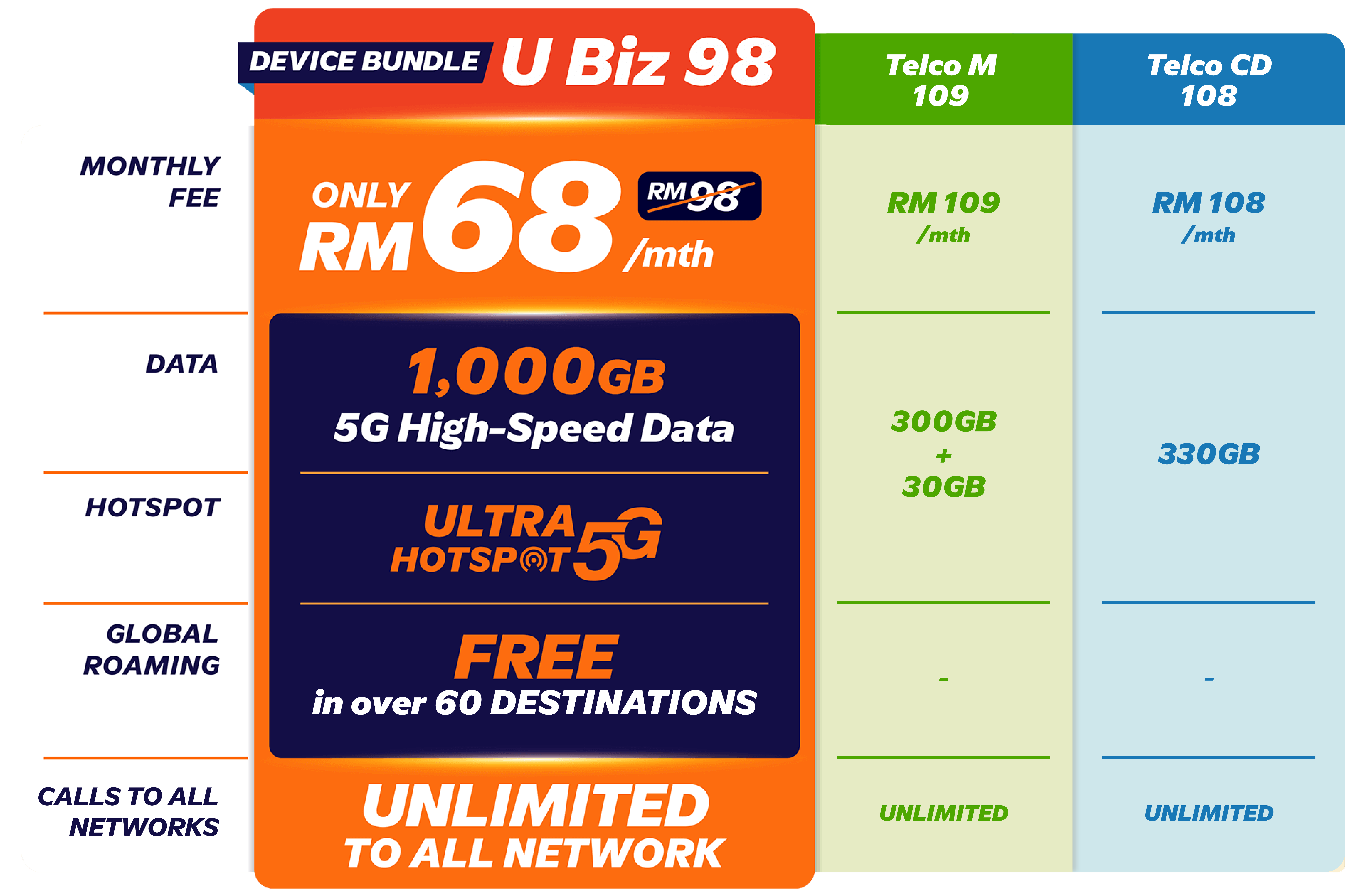 U Biz 68 comparison table
